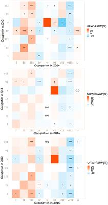 Unequal Occupational Mobilities Between Rural Migrant and Urban Resident Workers in Urban China